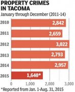 PredPol从每个部分的